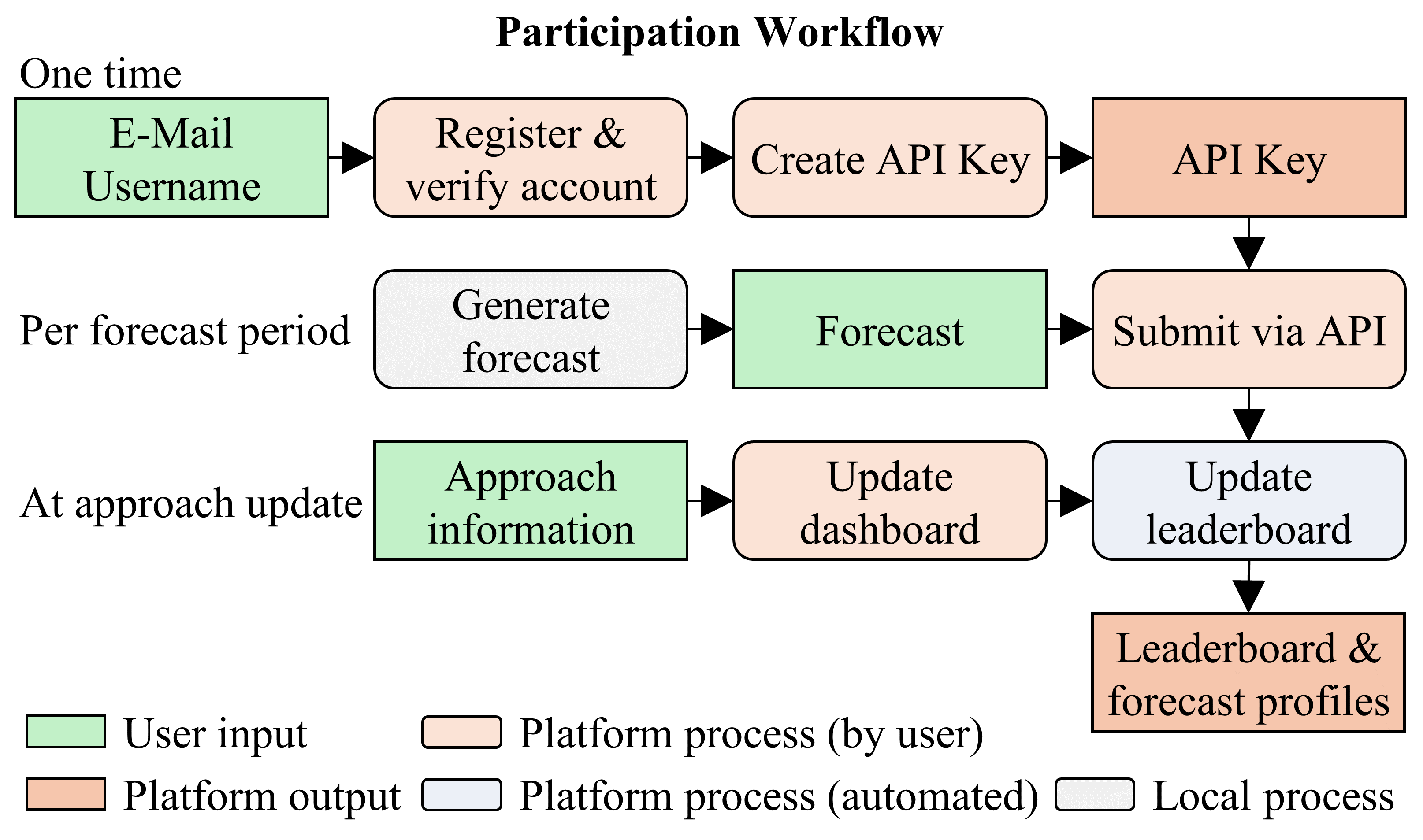 Schematic overview of the Energy-Arena user participation workflow.