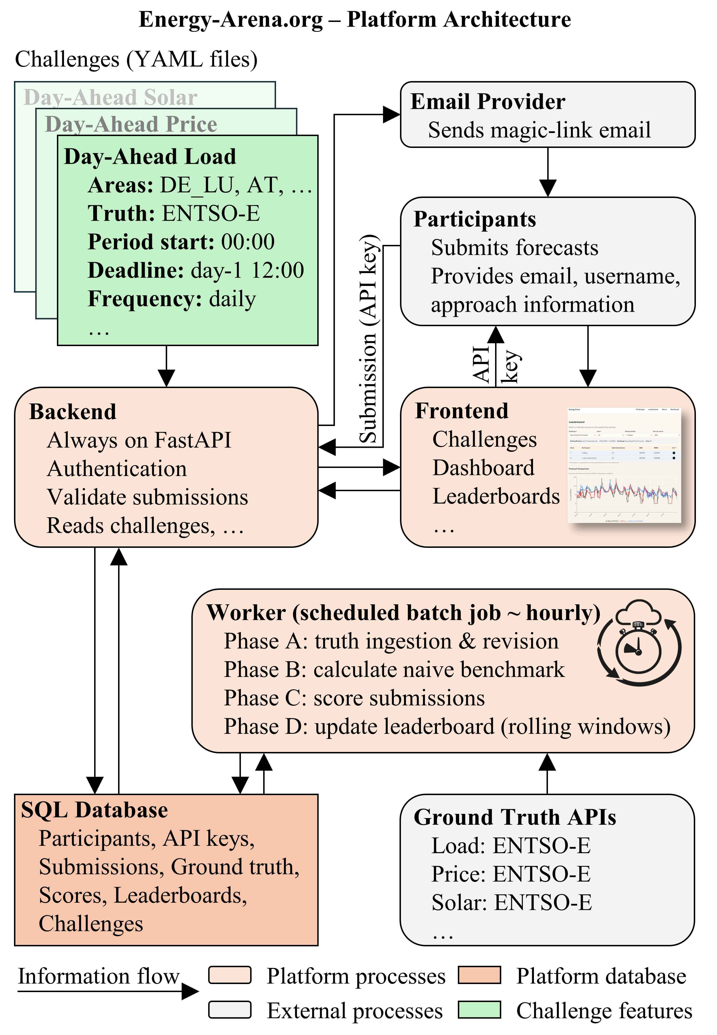 Schematic overview of the Energy-Arena platform architecture and core system components.